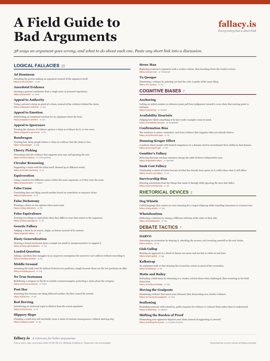 Poster preview: A Field Guide to Bad Arguments, listing 38 logical fallacies, cognitive biases, rhetorical devices, and debate tactics in four colour-coded sections.